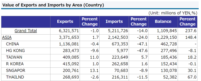 日本 2020 年 2 月貿易統計 (初值) (圖片來源：日本財務省)