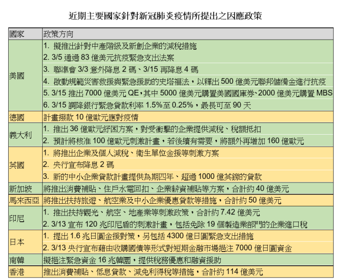 資料整理:群益投信、2020/03/16