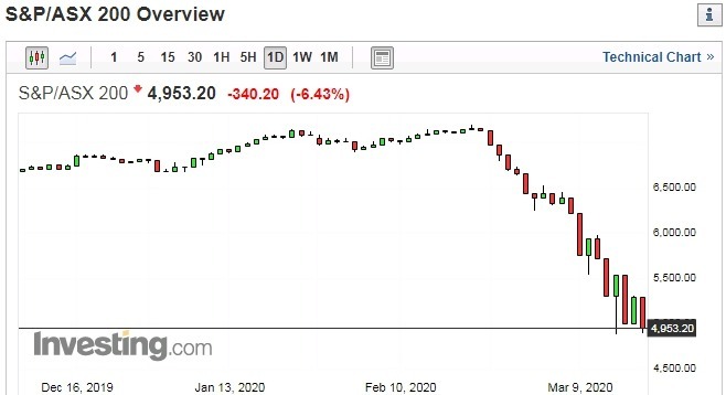 S&P/ASX 日線走勢圖 圖片:investing.com
