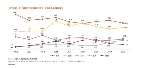圖三：越南的重要性持續爬升，自2018年的9%成長至23%