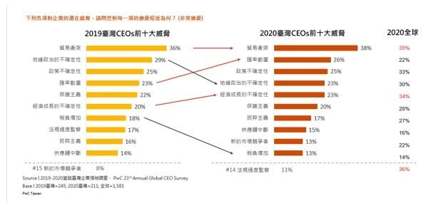 圖二：「貿易衝突」蟬聯臺灣CEOs的首要威脅