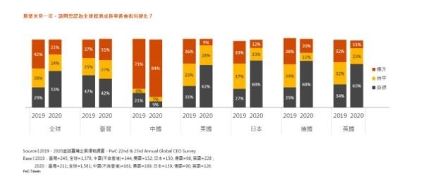 圖一：31%臺灣CEOs認為未來經濟成長率將提升，較全球樂觀