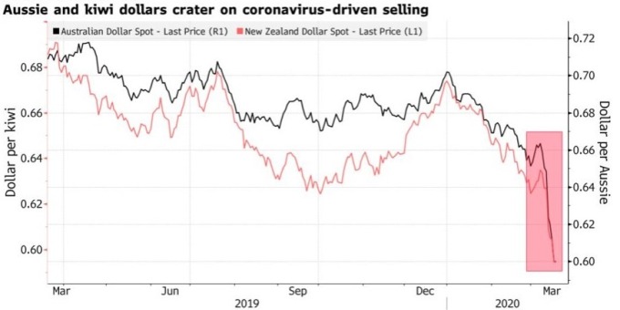 澳幣 (黑線) 和紐幣 (紅線) 兌美元近期急跌。(圖:Bloomberg)