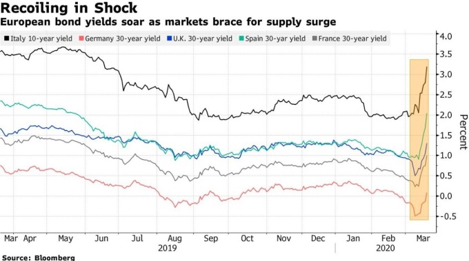 歐洲各國公債殖利率 (圖:Bloomberg)