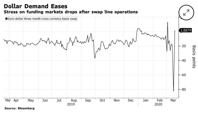 歐元美元 3 個月期跨貨幣基礎換匯 (圖:Bloomberg)