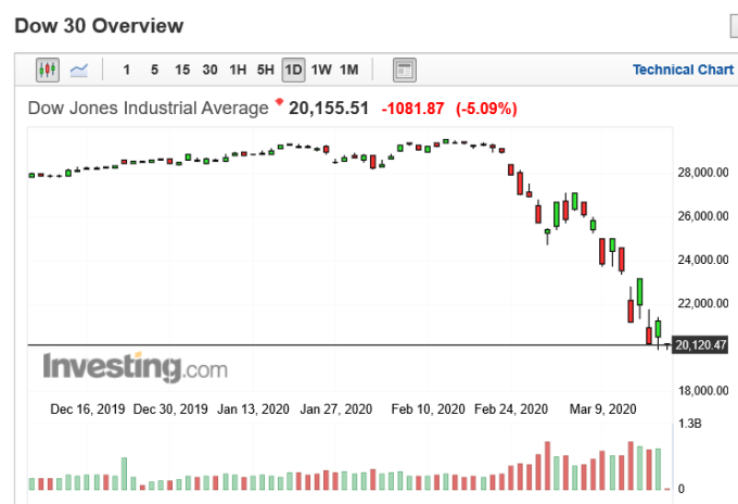 美股道瓊指數日k線圖(圖:Investing.com)