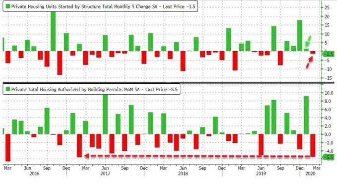 美國新屋開工、營建許可月增率(圖:Zero Hedge)