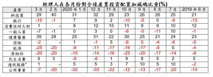 資料整理: 富蘭克林投顧。* 美銀美林證券 2018/11 將通訊調整為通訊服務,部位調整不溯及既往。