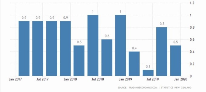 紐西蘭 GDP 季增率 (圖片: Trading Economics)