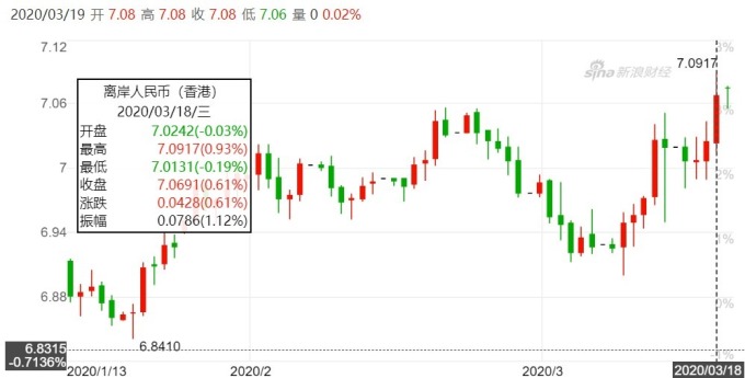 資料來源:新浪財經,離岸人民幣日線走勢