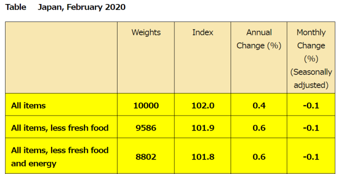 日本 2020 年 2 月 CPI (圖片來源:日本總務省)