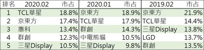 京東方躍居全球面板龍頭 產業 科技 工商時報