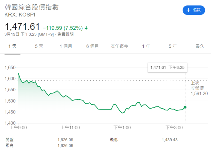 南韓 KOSPI 指數走勢日線圖 (圖片：Google)