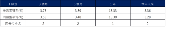 資料來源 : Lipper,採理柏環球美元企業債分類,保德信投信整理,截至 2020/2/27。