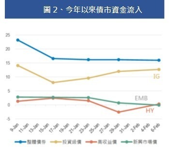 資料來源:圖 1. 美銀美林,以美銀美林美國公司債指數成分債計算,保德信投信整理,2020/2。圖 2. 美銀美林,EPFR,保德信投信整理,2020/2/6。單位 (十億美元)