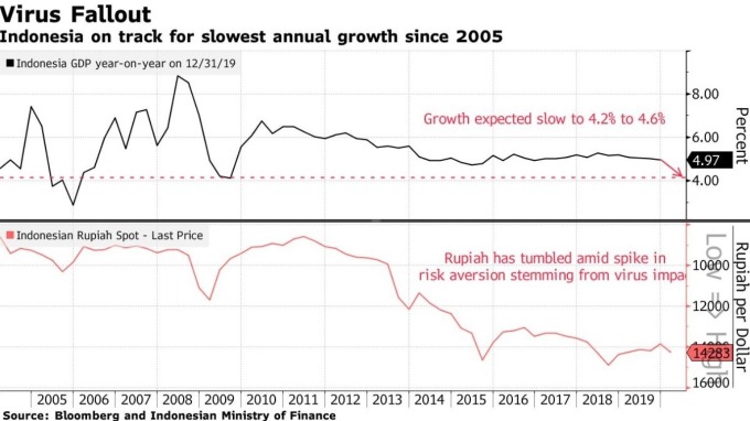 印尼 GDP 增長率、印尼盾匯價走勢 (圖:Bloomberg)