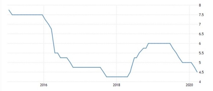 印尼基準利率 (圖:Trading Economics)