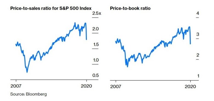 S&P 500 指數的股價 / 銷售額比、股價 / 帳面價值比 (圖：Bloomberg)