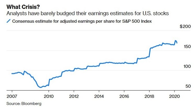 華爾街分析師預估 S&P 500 企業的每股盈餘 (圖:Bloomberg)