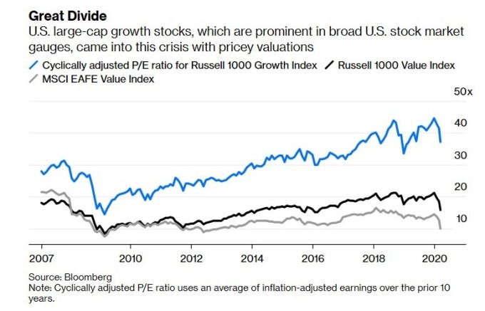 大型成長型股票目前估值仍高 (圖:Bloomberg)