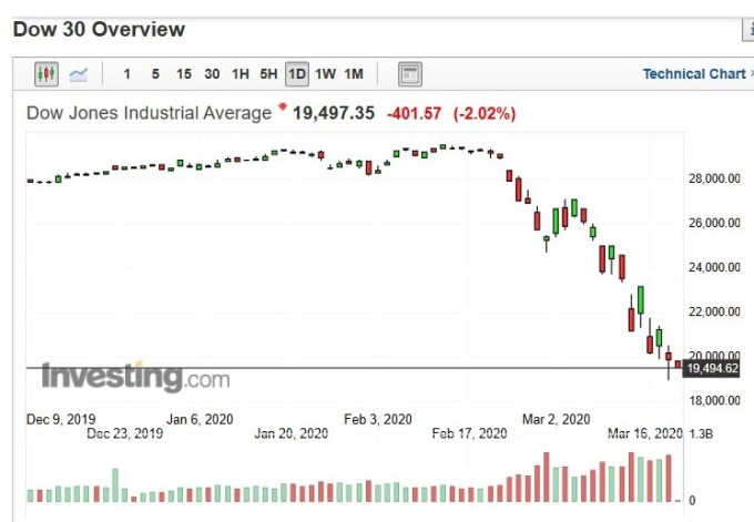 美股道瓊指數日 k 線圖 (圖:Investing.com)