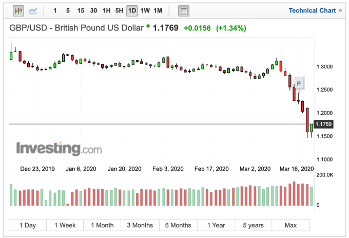 英鎊兌美元匯率日線走勢 (圖:Investing.com)