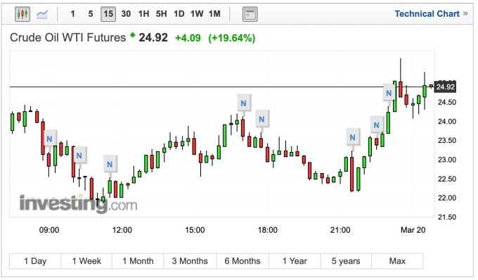 WTI 原油價格走勢 (圖:Investing.com)