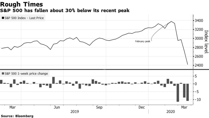 標普 500 指數自高點回跌三成。(來源: Bloomberg)