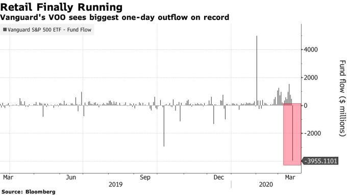 Vanguard 標普 500ETF 出現單日最大資金流出。(來源: Bloomberg)