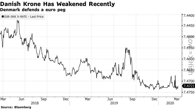 丹麥克朗兌歐元走勢圖。(來源: Bloomberg)