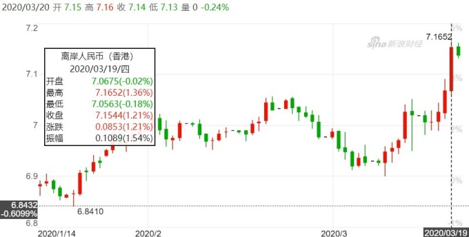 資料來源: 新浪財經, 離岸人民幣日線走勢