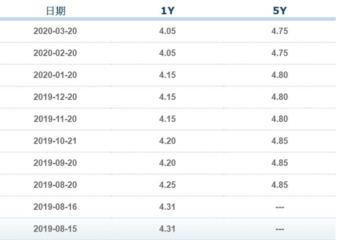 資料來源: 中國銀行間同業拆款中心