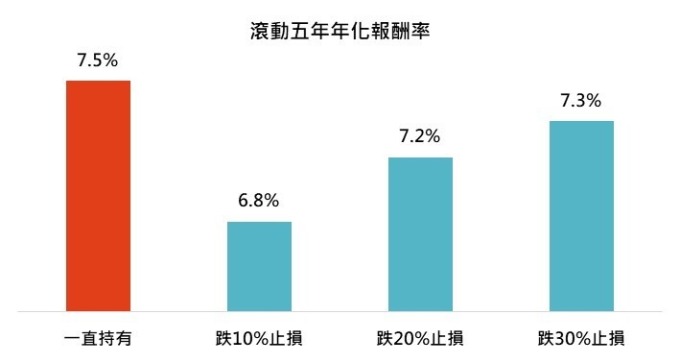 資料來源:MorningStar,「鉅亨買基金」整理,指數採標普 500 指數,績效以美元計算,1945/12/31 2020/3/11。指數採美銀美林各信評債券總報酬指數。此資料僅為歷史數據模擬回測,不為未來投資獲利之保證,在不同指數走勢、比重與期間下,可能得到不同數據結果。