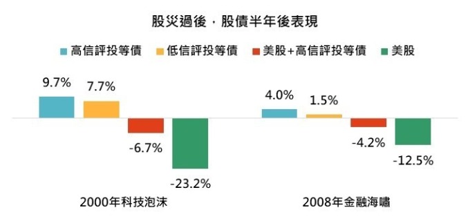 資料來源:MorningStar,「鉅亨買基金」整理,績效以美元計算,2020/3/16。指數採美銀美林各信評債券總報酬指數。高、低信評投等債採美銀美林 AAA-AA、BBB 投資等級債券指數,美股 + 高信評投等債的比重各半。此資料僅為歷史數據模擬回測,不為未來投資獲利之保證,在不同指數走勢、比重與期間下,可能得到不同數據結果。
