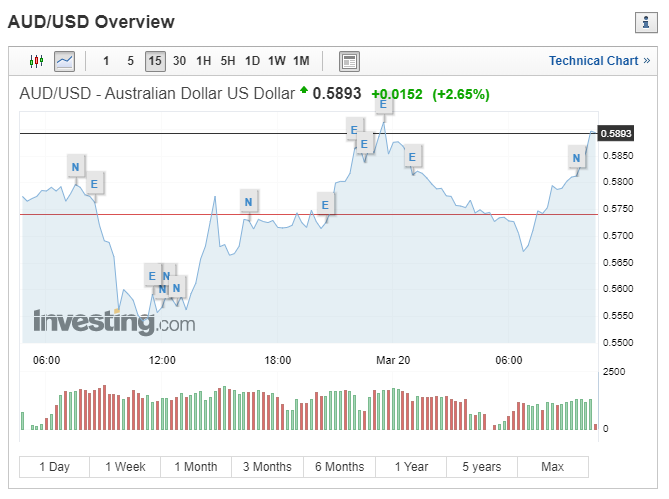 澳幣強升 (圖表取自 investing.com)