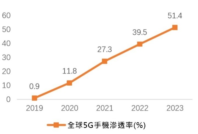 資料來源:mobile
