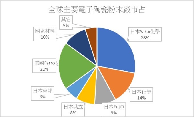 資料來源:上海矽酸鹽工業協會,鉅亨網製圖
