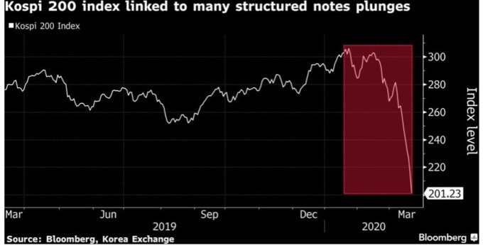 Kospi 200指數暴跌連動許多結構性商品下跌。(圖:Bloomberg)