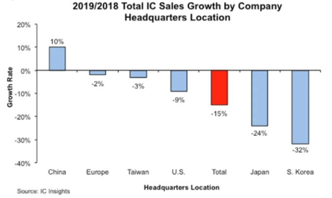 (圖:IC Insights)