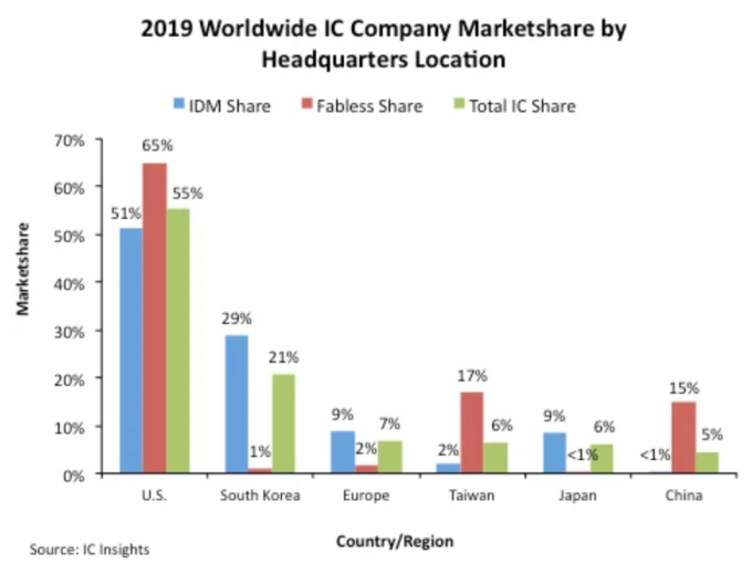(圖:IC Insights)