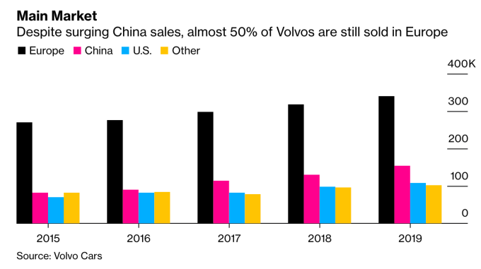 Volvo 將近半成營收來源來自歐洲地區 (圖:Bloomberg)