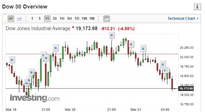 道瓊走勢圖 (來源:investing.com)