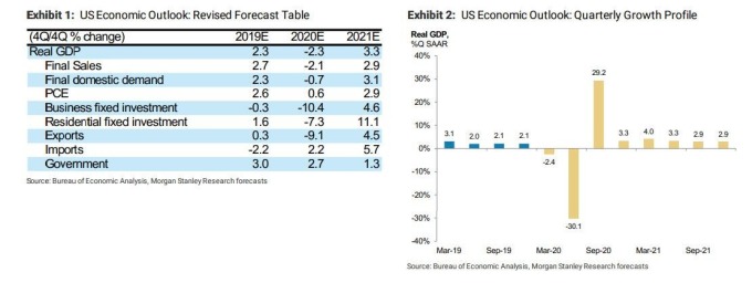 大摩預測第 2 季 GDP 大減 (圖表取自 Zero Hedge)