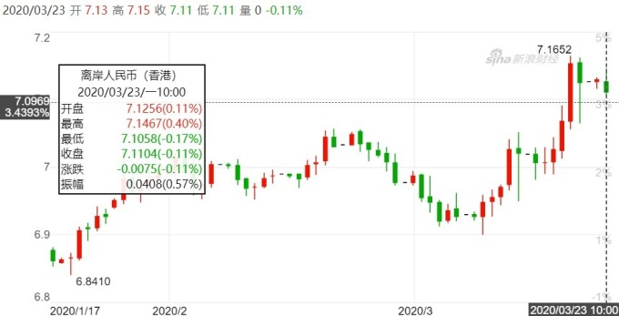資料來源: 新浪財經,離岸人民幣日線走勢