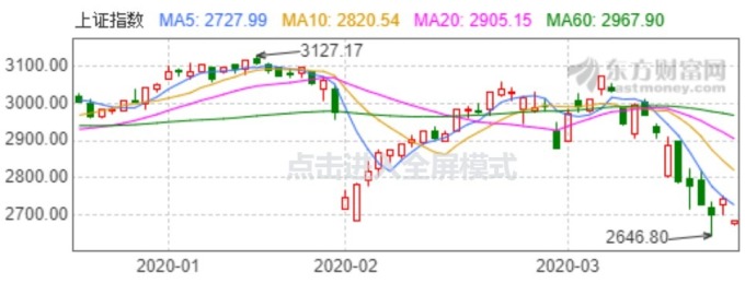 資料來源:東方財富網,上證指數日線走勢