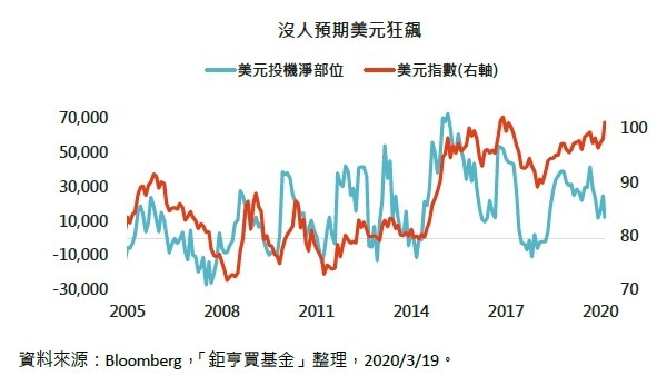 資料來源:Bloomberg,「鉅亨買基金」整理,2020/3/19。
