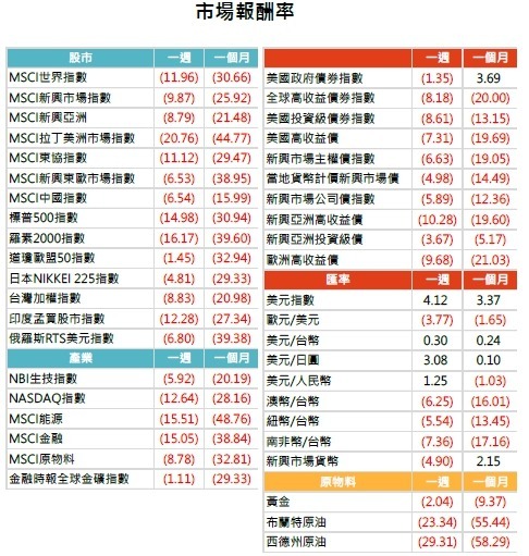 資料來源: Bloomberg, 2020/03/23(圖中顯示數據為週漲跌幅結果, 資料截至 2020/03/23)