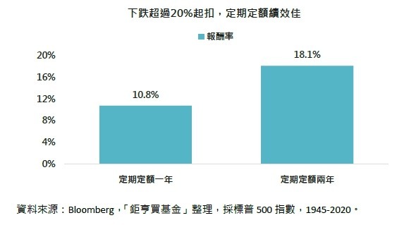 資料來源:Bloomberg,「鉅亨買基金」整理,採標普 500 指數,1945-2020。