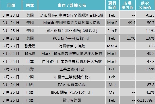 資料來源: Bloomberg,「鉅亨買基金」整理,2020/03/19。