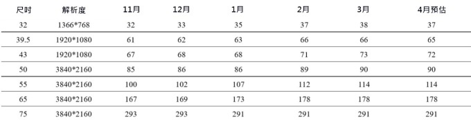資料來源: 群智諮詢, 根據該機構的數據顯示面板報價轉折點浮現